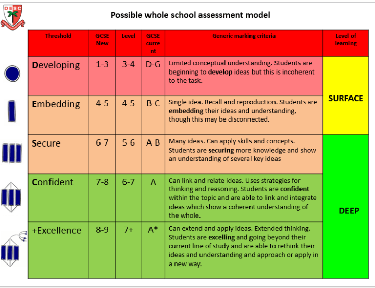 w school assessment model
